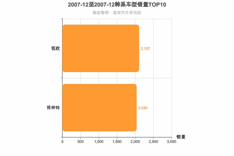 2007年12月韩系A0级轿车销量排行榜