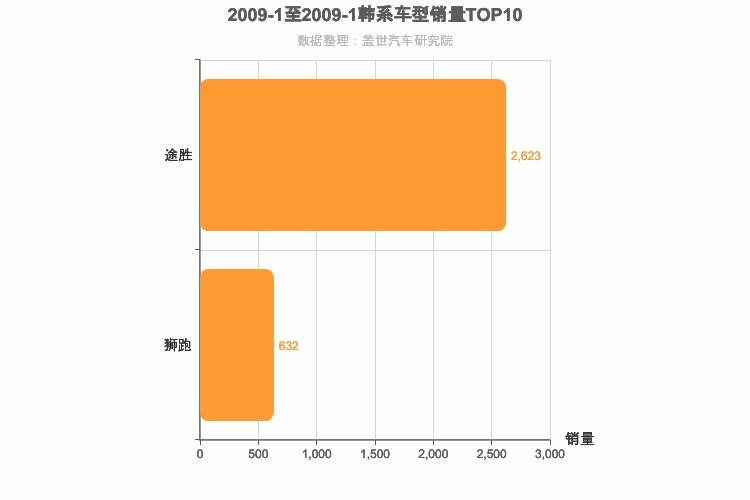 2009年1月韩系SUV销量排行榜