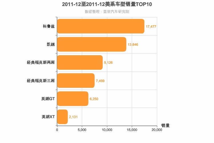 2011年12月美系A级轿车销量排行榜