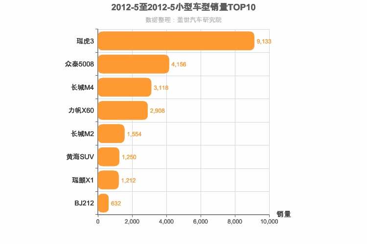 2012年5月小型SUV销量排行榜