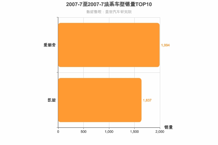 2007年7月法系A级轿车销量排行榜