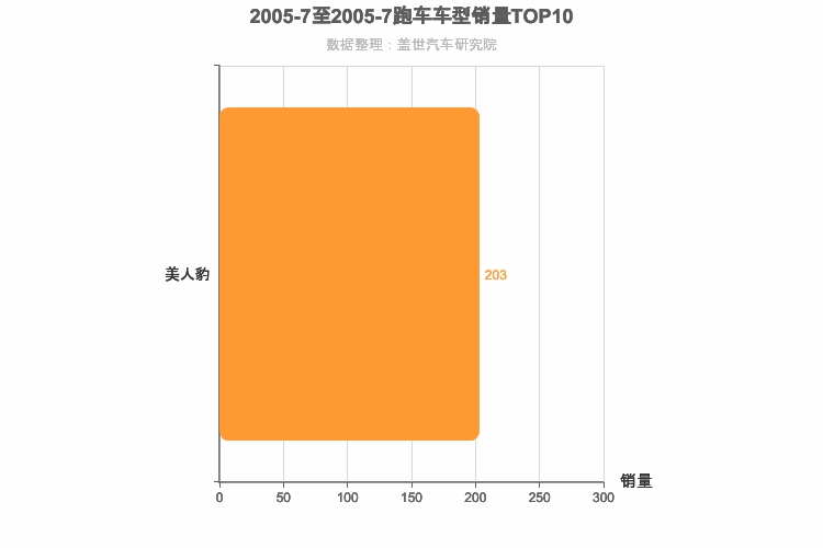 2005年7月跑车轿车销量排行榜