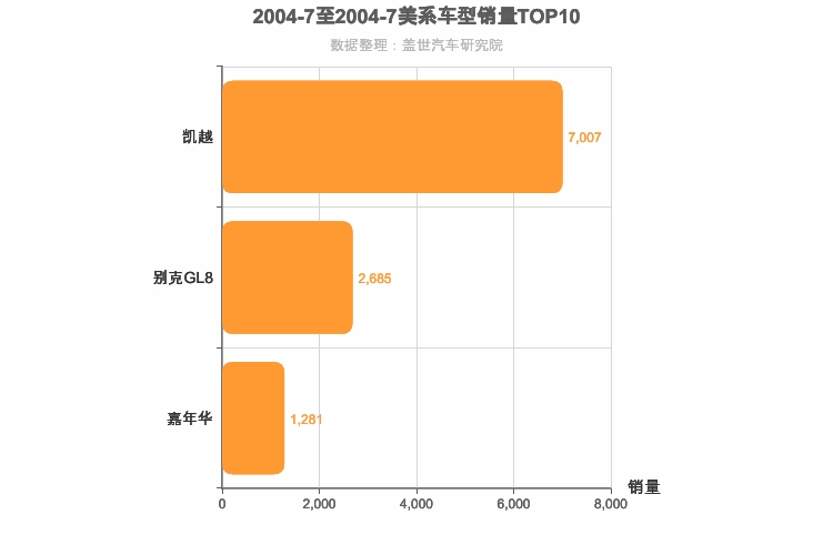 2004年7月美系车型销量排行榜