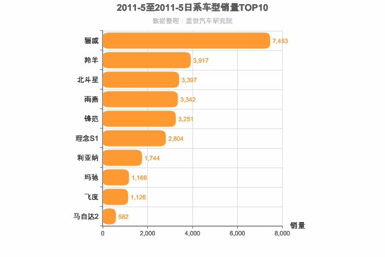 2011年5月日系A0级轿车销量排行榜