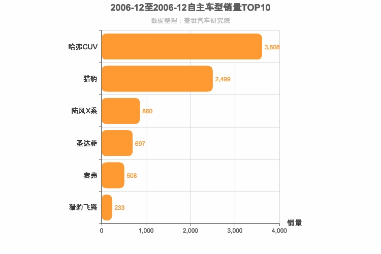 2006年12月自主紧凑型SUV销量排行榜