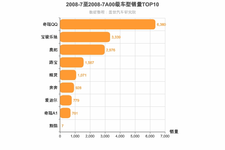 2008年7月A00级轿车销量排行榜