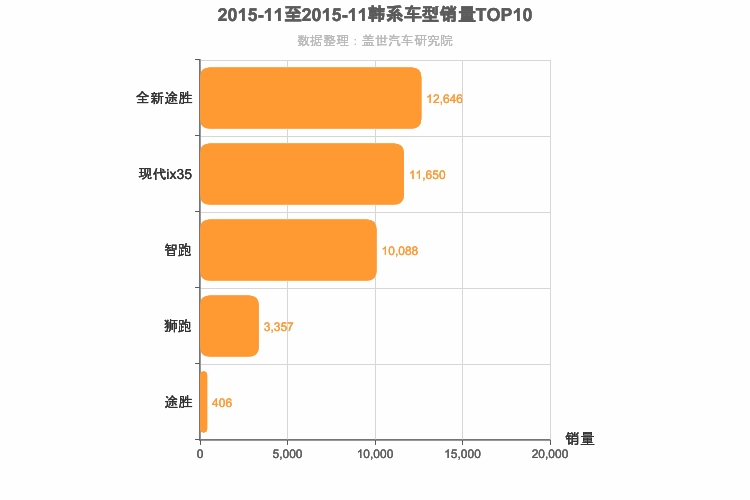 2015年11月韩系紧凑型SUV销量排行榜