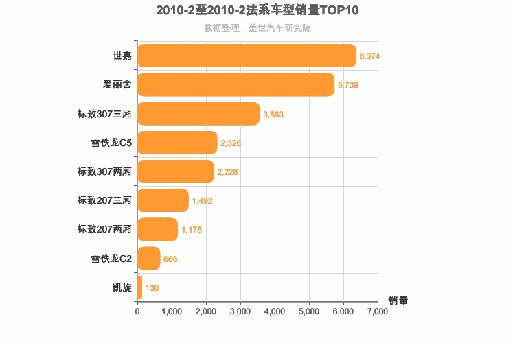 2010年2月法系车型销量排行榜