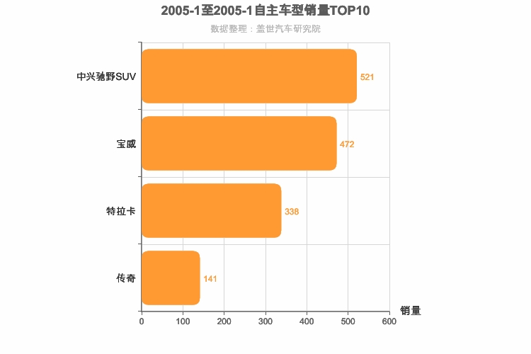2005年1月自主中型SUV销量排行榜