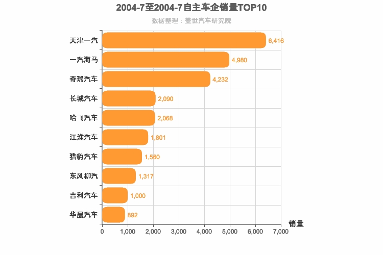 2004年7月自主车企销量排行榜