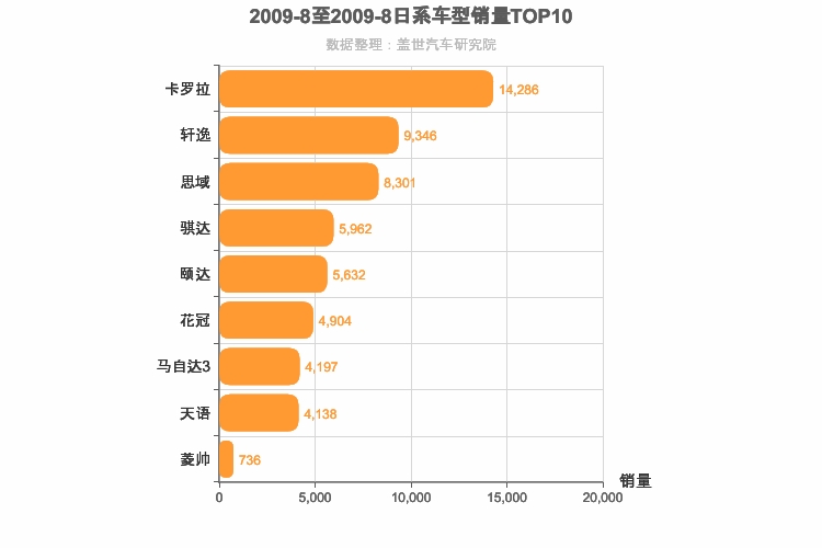 2009年8月日系A级轿车销量排行榜