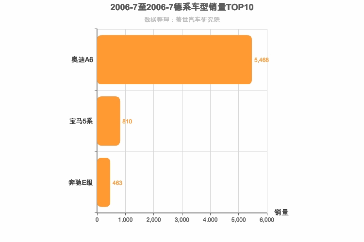 2006年7月德系C级轿车销量排行榜