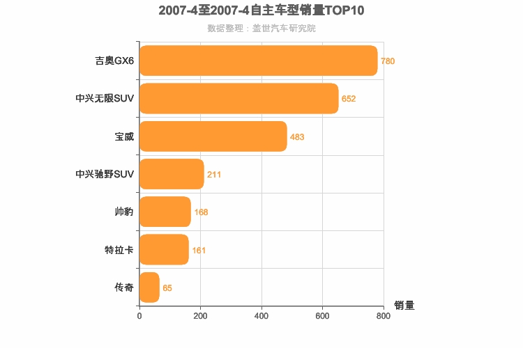 2007年4月自主中型SUV销量排行榜