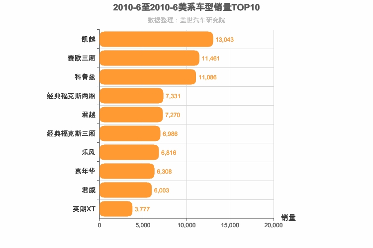 2010年6月美系轿车销量排行榜