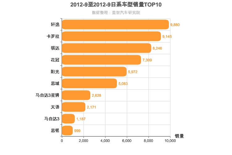 2012年9月日系A级轿车销量排行榜