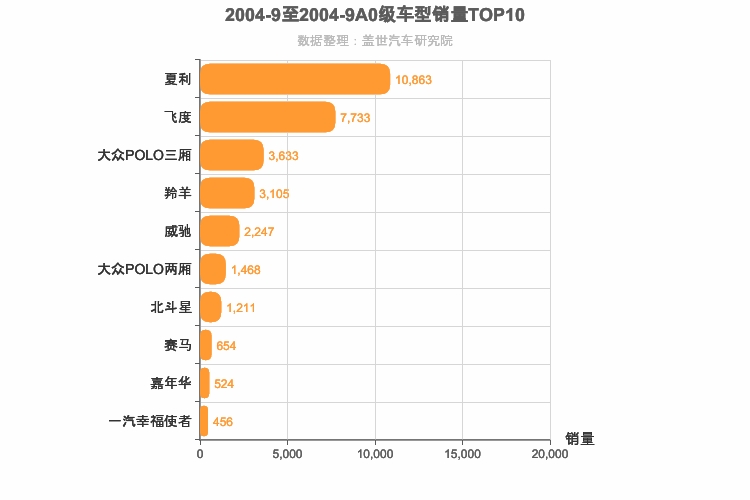 2004年9月A0级轿车销量排行榜