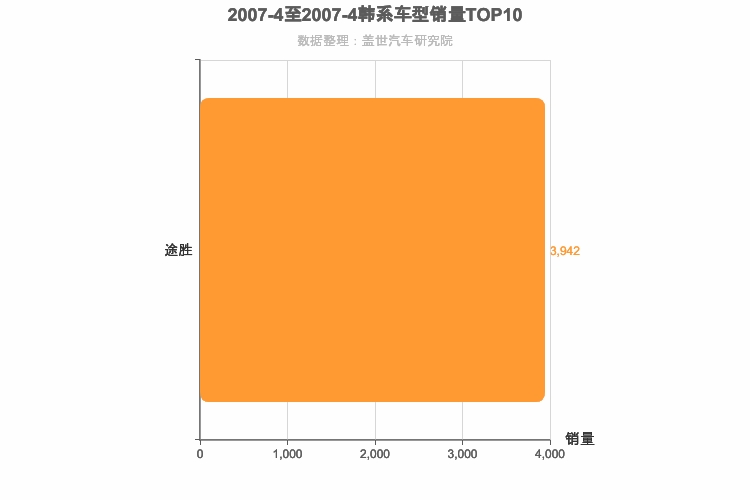 2007年4月韩系SUV销量排行榜