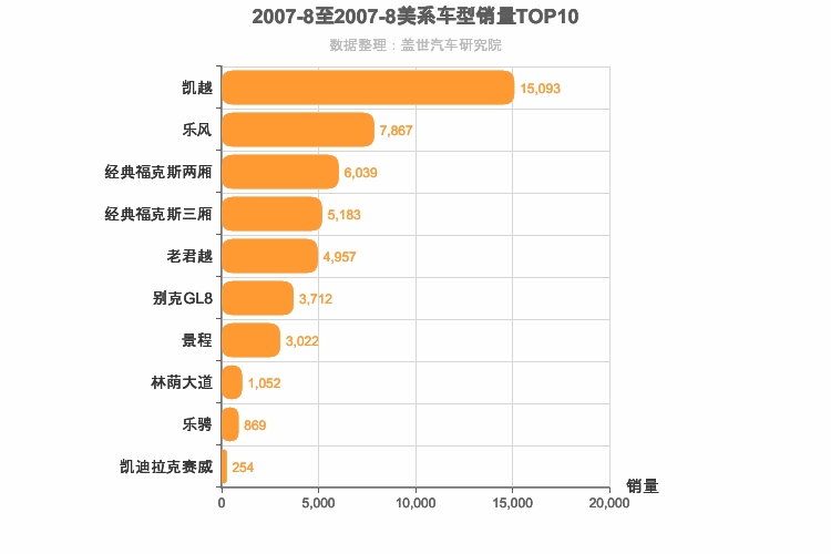 2007年8月美系车型销量排行榜