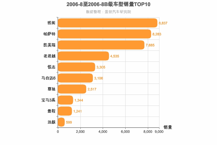 2006年8月B级轿车销量排行榜