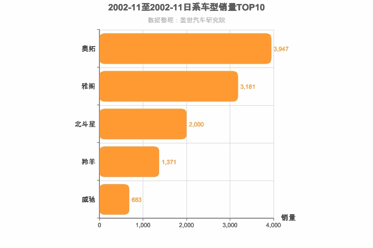 2002年11月日系轿车销量排行榜