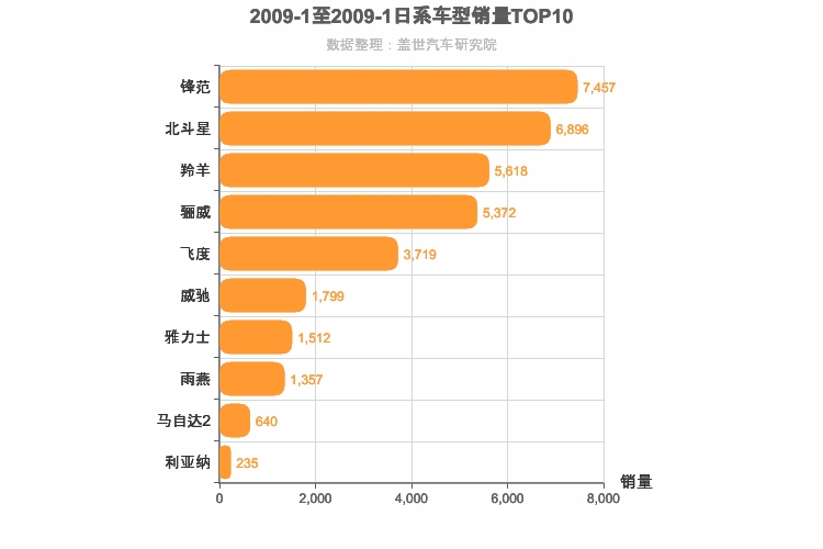 2009年1月日系A0级轿车销量排行榜