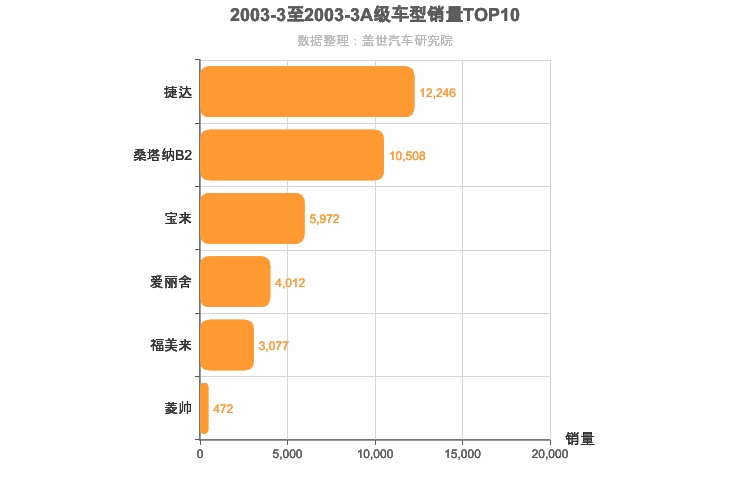 2003年3月A级轿车销量排行榜