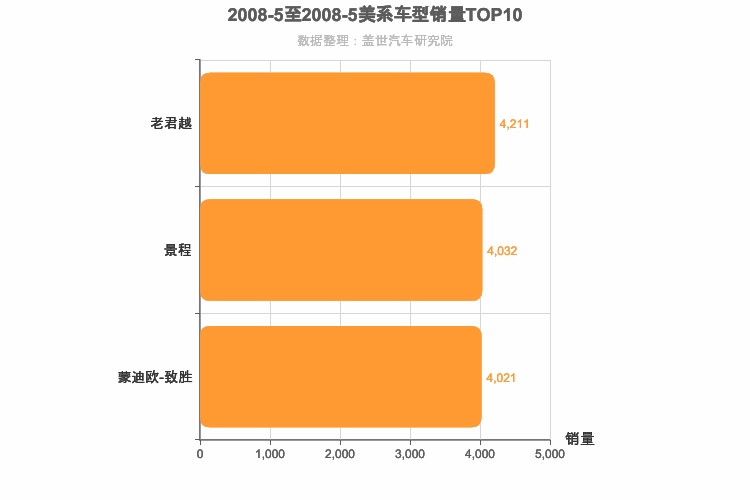 2008年5月美系B级轿车销量排行榜