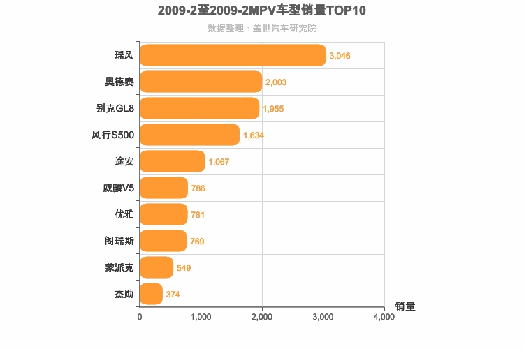2009年2月MPV销量排行榜