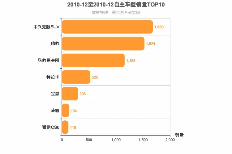 2010年12月自主中型SUV销量排行榜
