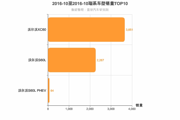 2016年10月瑞系车型销量排行榜