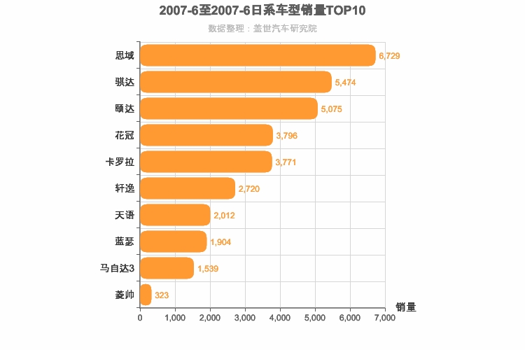 2007年6月日系A级轿车销量排行榜