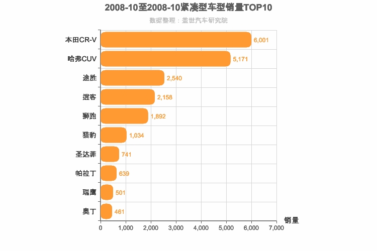 2008年10月紧凑型SUV销量排行榜