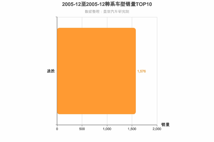 2005年12月韩系紧凑型SUV销量排行榜