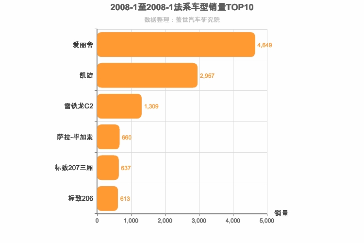 2008年1月法系车型销量排行榜