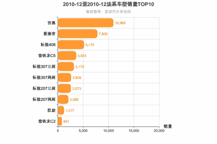 2010年12月法系轿车销量排行榜