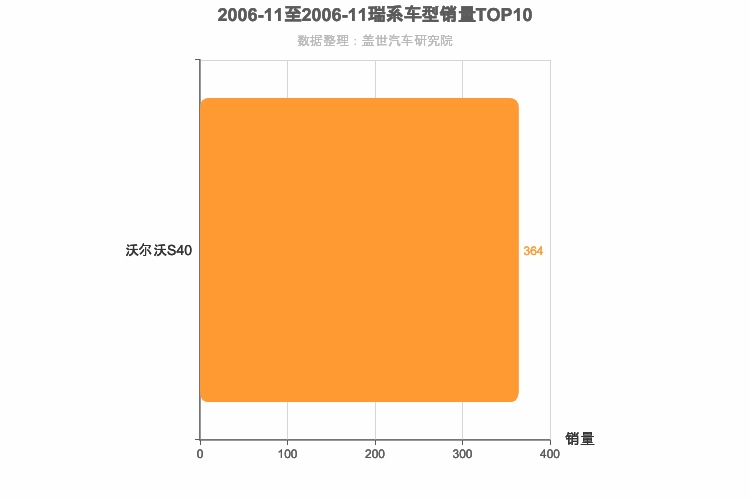 2006年11月瑞系车型销量排行榜