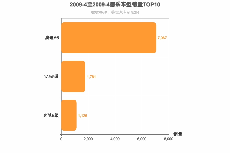 2009年4月德系C级轿车销量排行榜