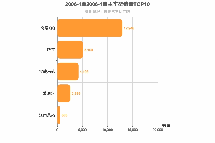 2006年1月自主A00级轿车销量排行榜