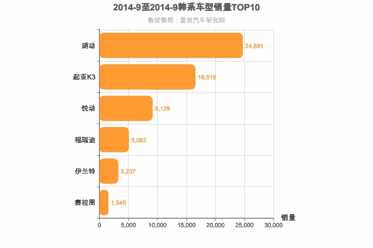 2014年9月韩系A级轿车销量排行榜