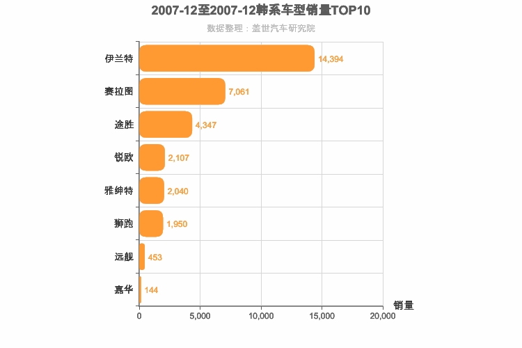 2007年12月韩系车型销量排行榜