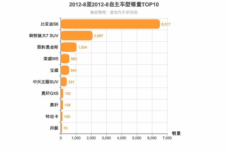 2012年8月自主中型SUV销量排行榜