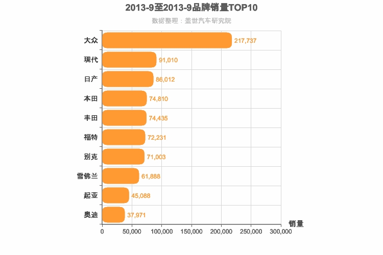 2013年9月合资汽车品牌销量排行榜