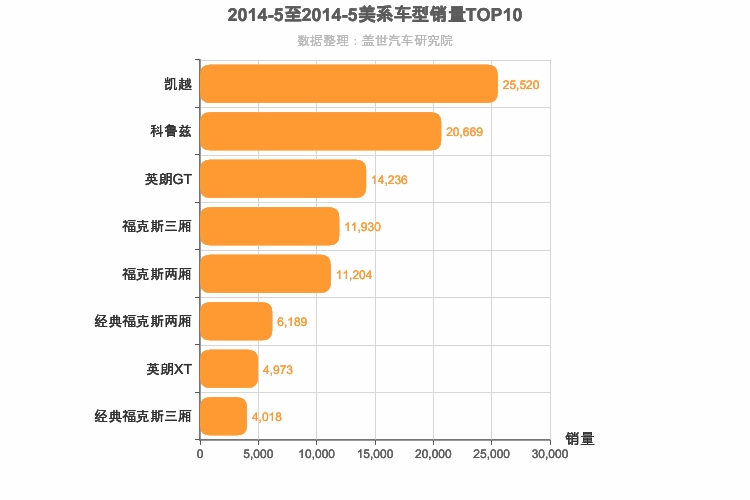 2014年5月美系A级轿车销量排行榜
