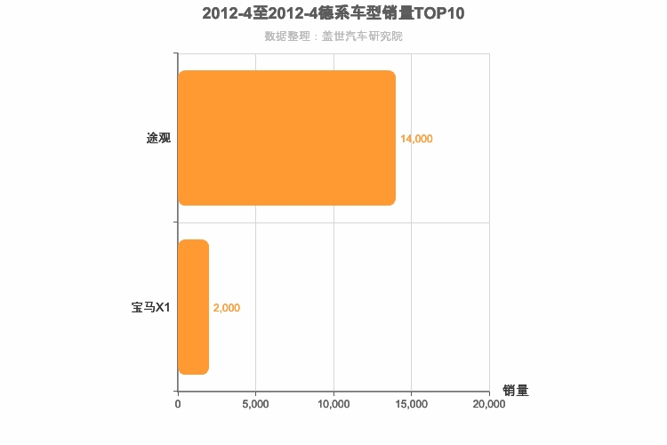 2012年4月德系紧凑型SUV销量排行榜
