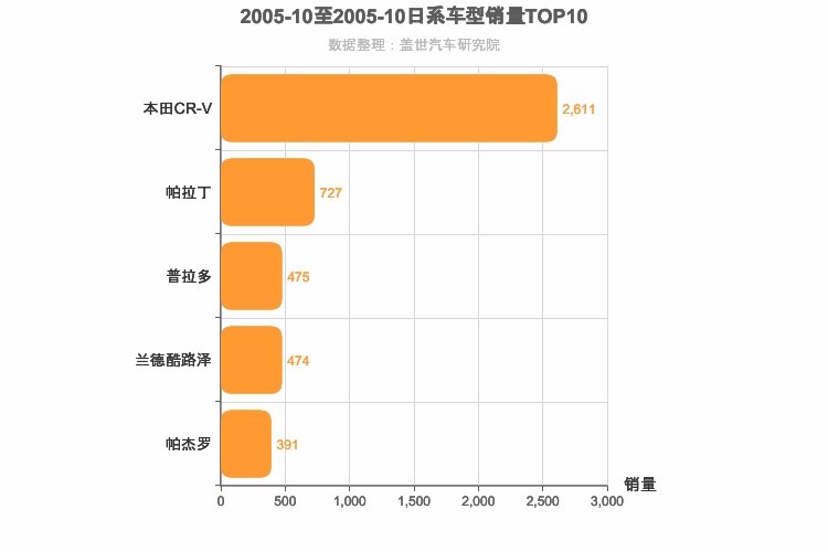 2005年10月日系SUV销量排行榜