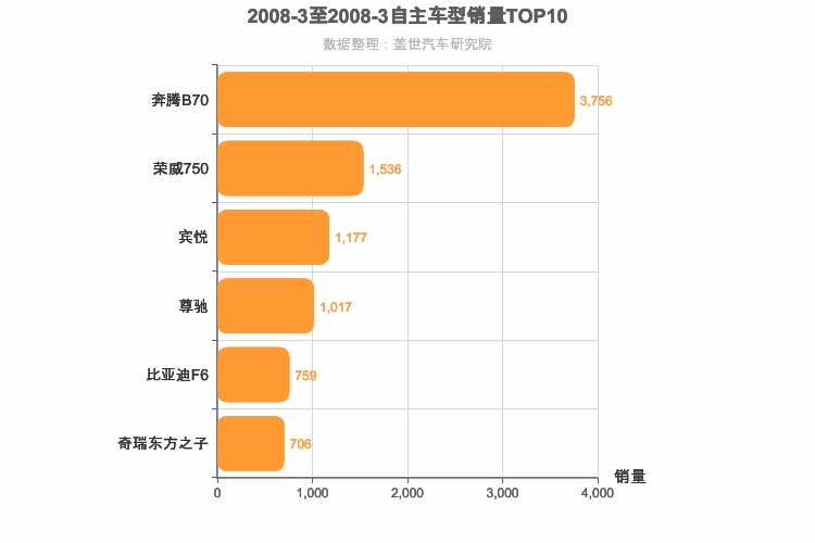 2008年3月自主B级轿车销量排行榜