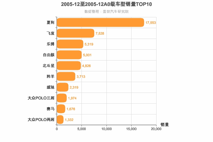 2005年12月A0级轿车销量排行榜