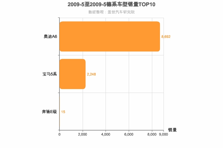 2009年5月德系C级轿车销量排行榜