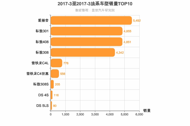 2017年3月法系A级轿车销量排行榜