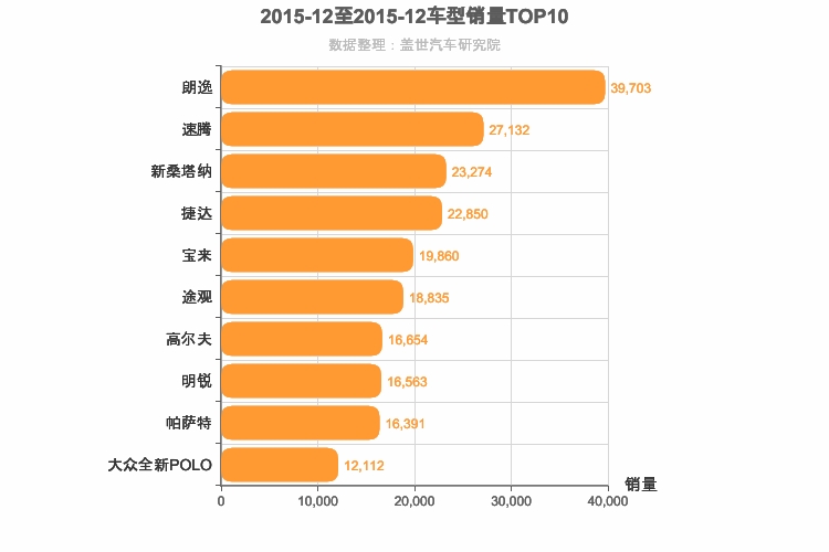 2015年12月德系车型销量排行榜